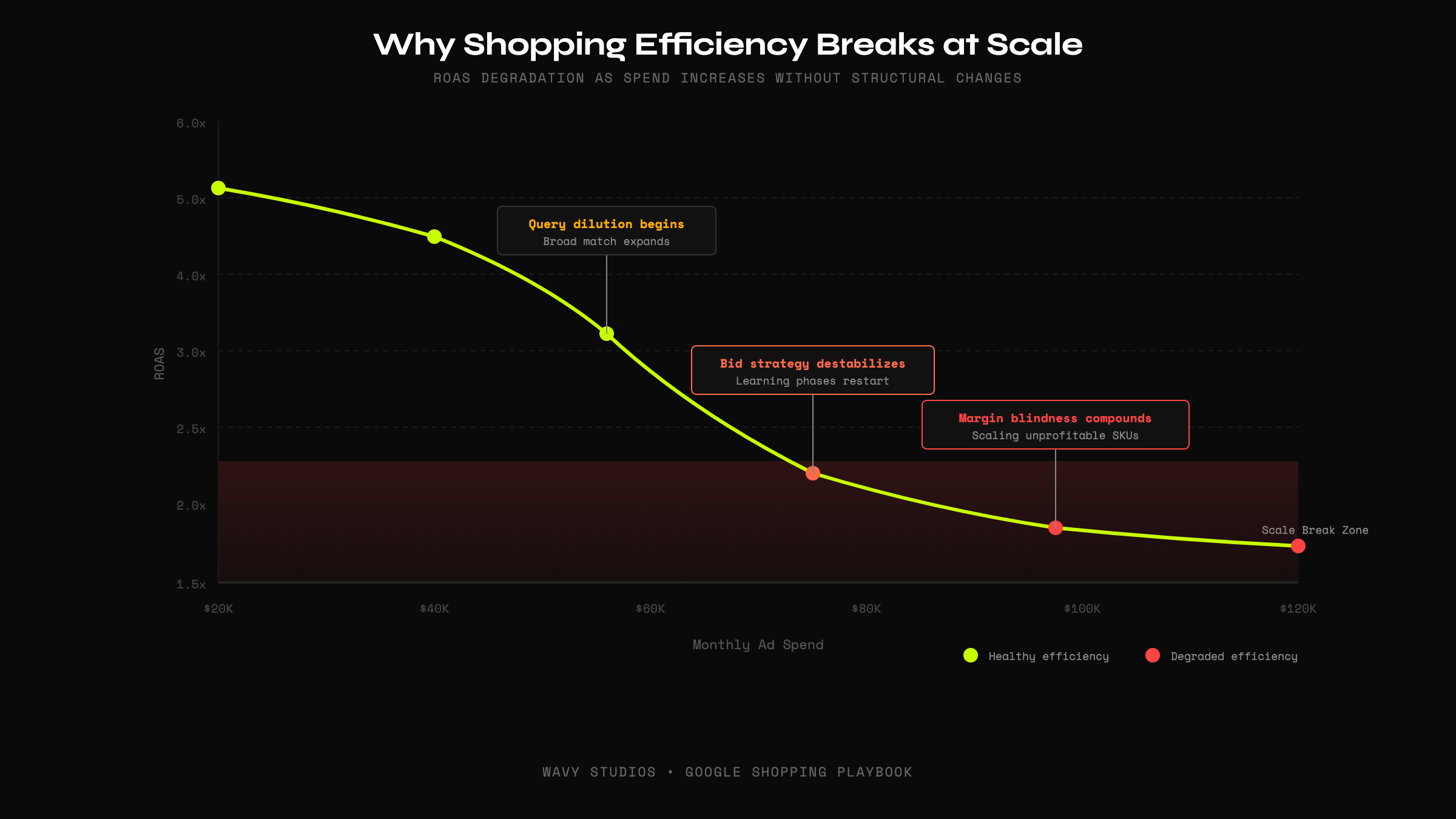 Why Shopping Efficiency Breaks at Scale