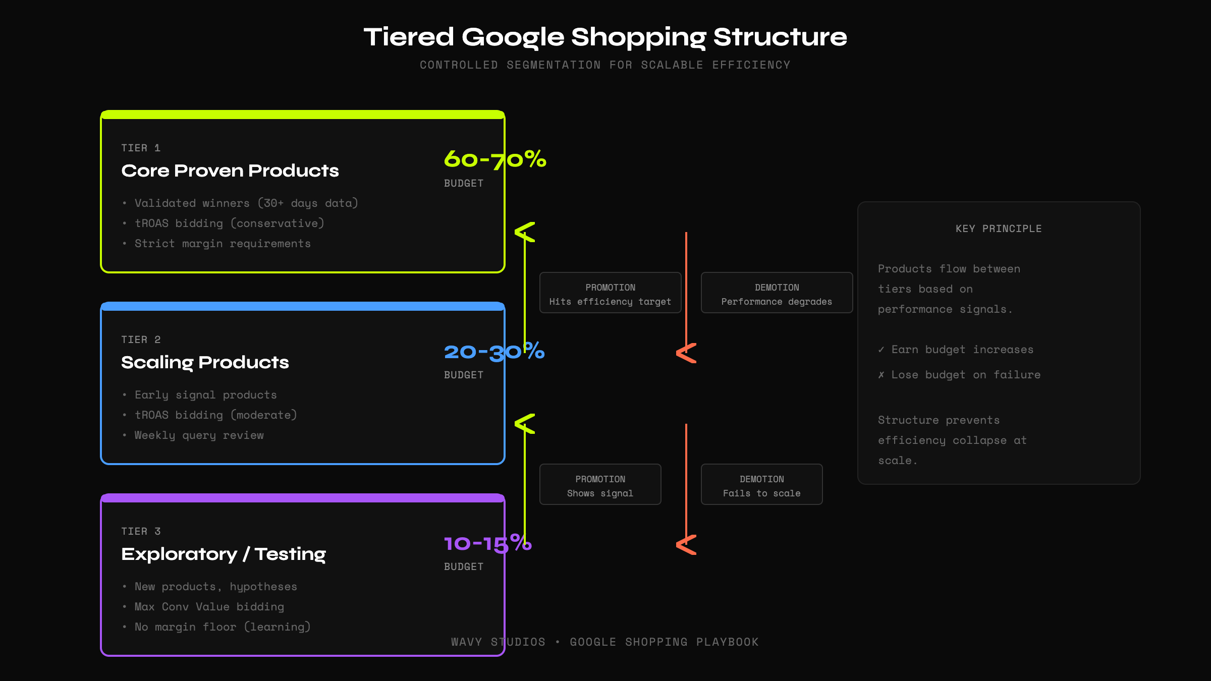 Tiered Google Shopping Structure