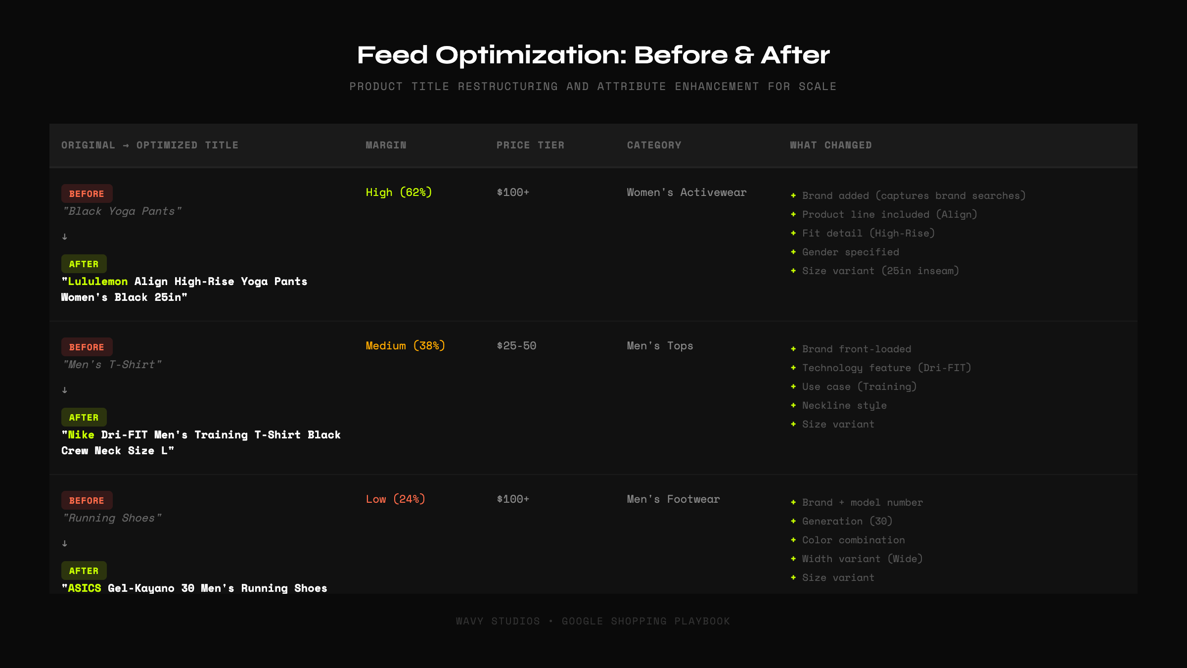 Feed Optimization Before and After