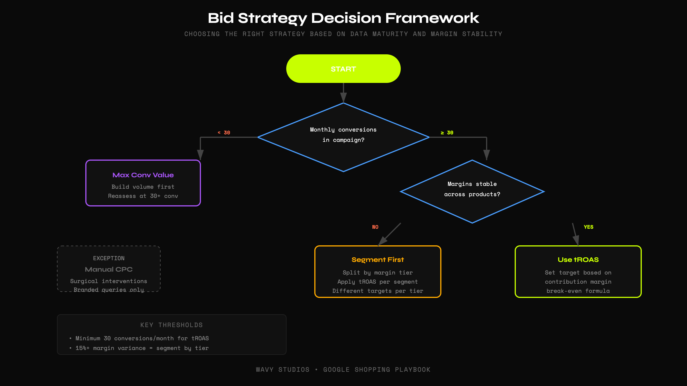 Bid Strategy Decision Framework