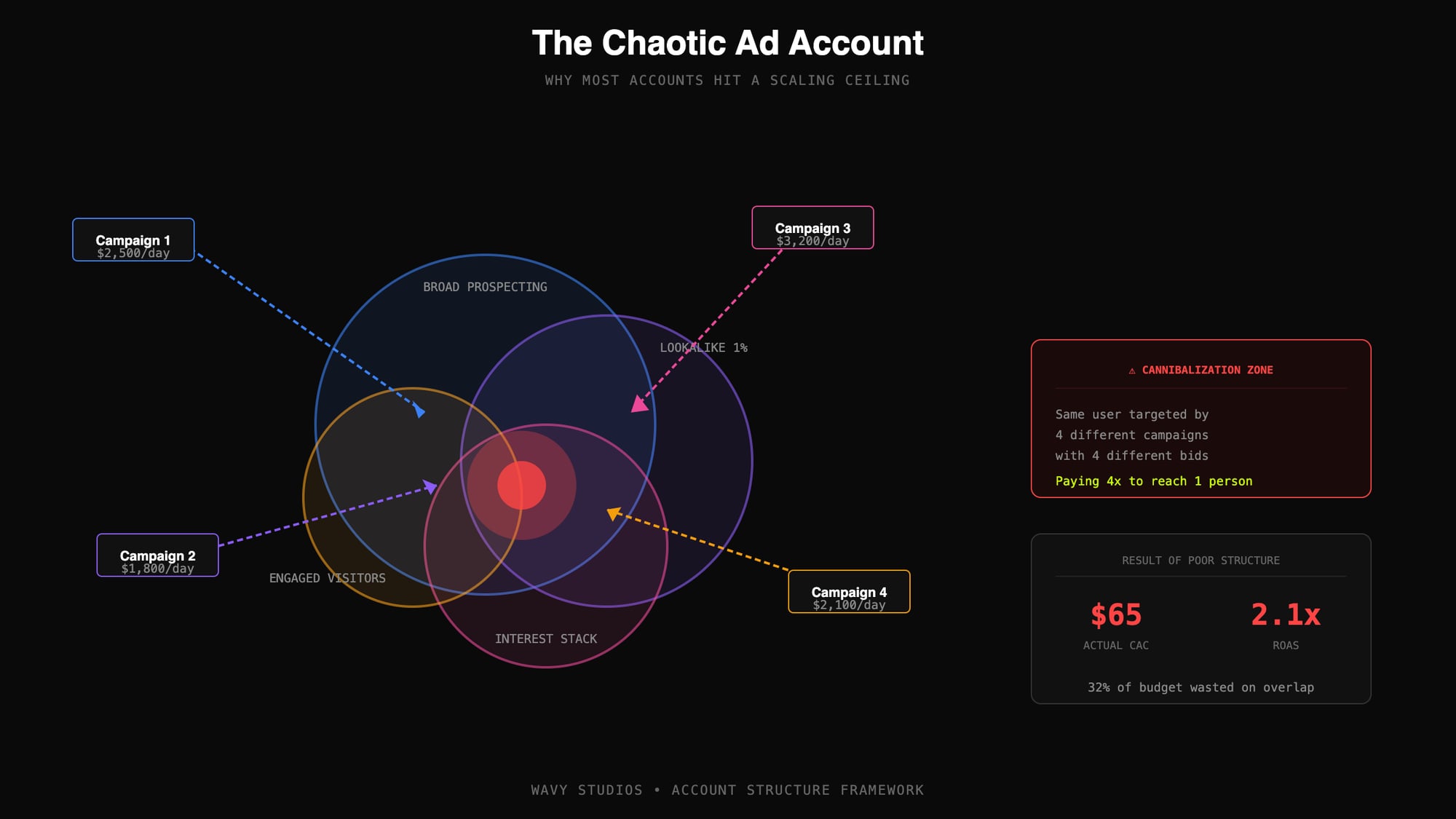 Chaotic Ad Account Structure