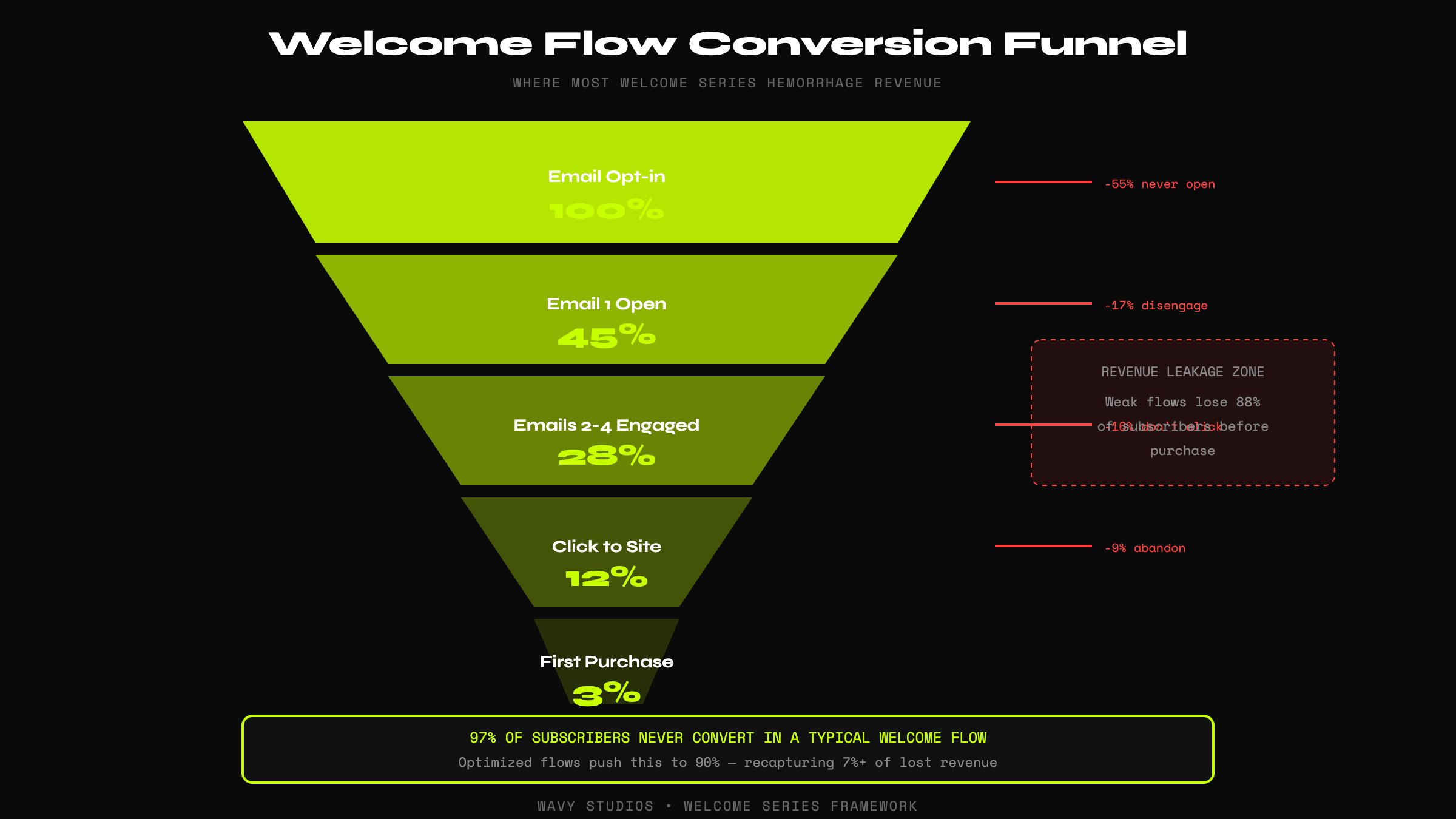 Welcome Flow Conversion Funnel