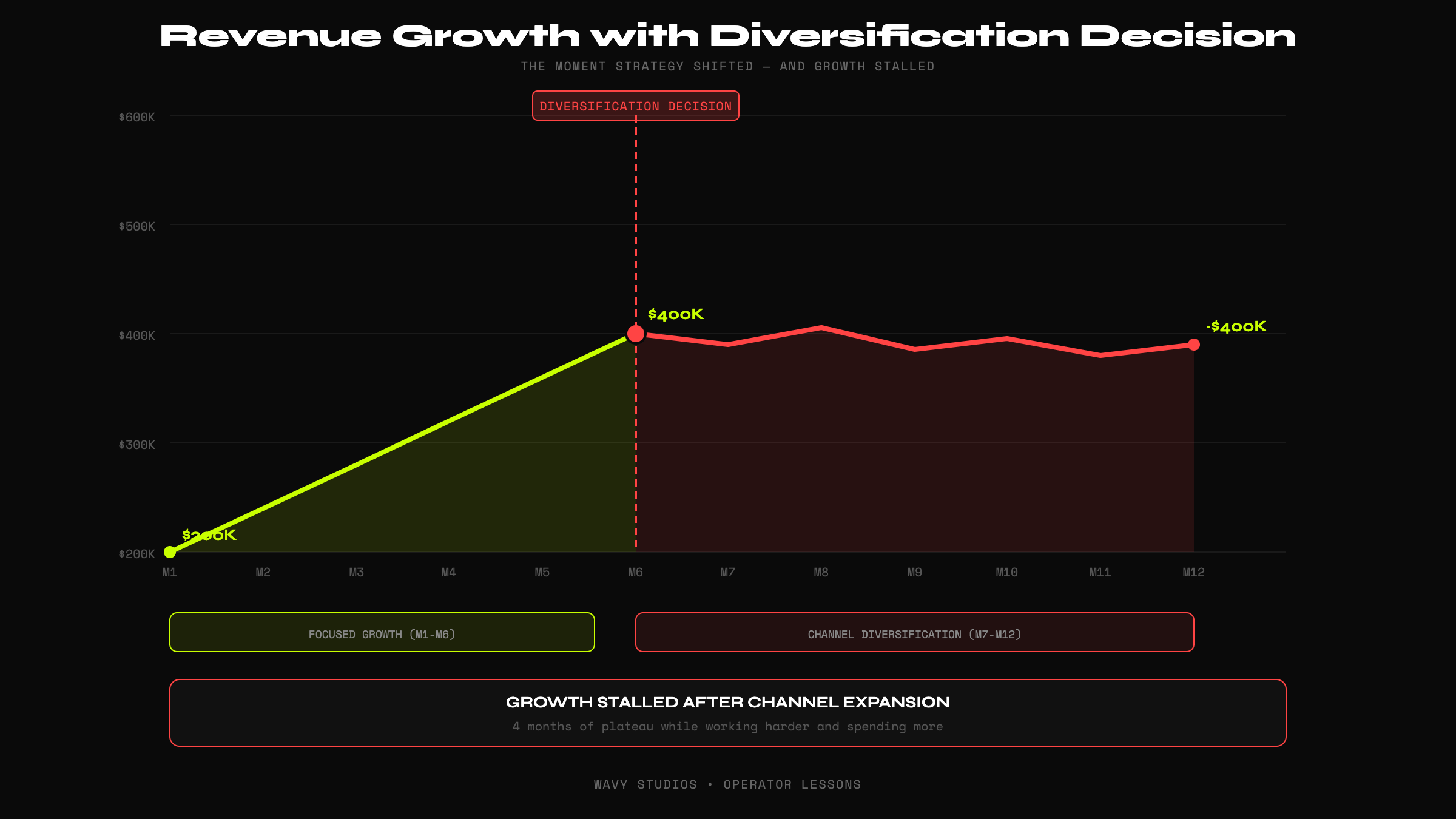 Revenue Growth with Diversification Decision