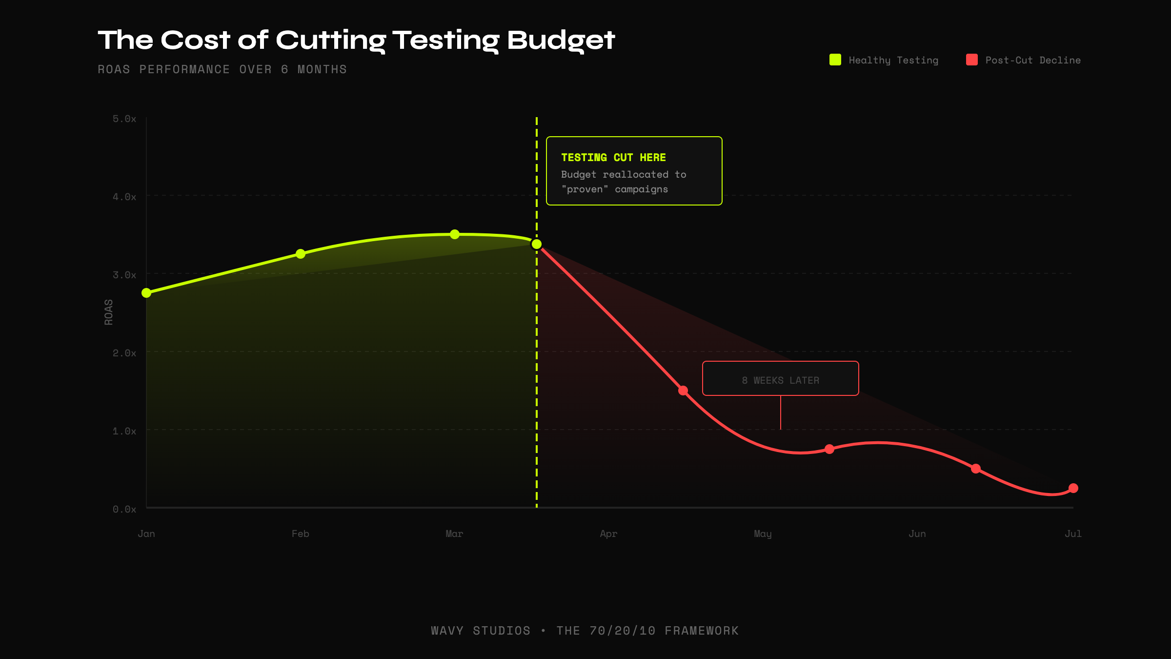 ROAS volatility over 6 months showing testing cuts and performance decline