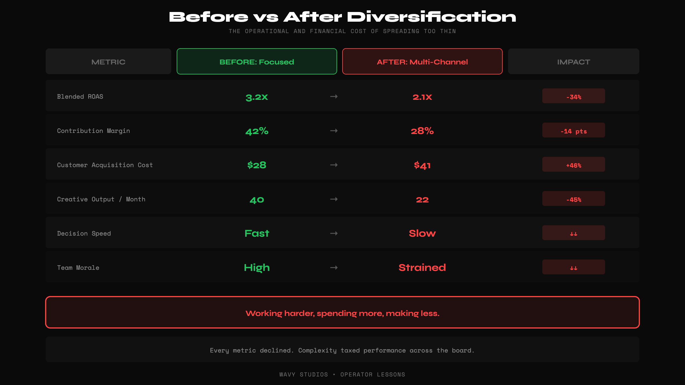 Before vs After Diversification Metrics