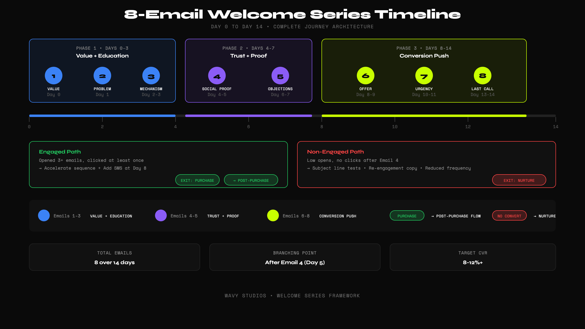 8-Email Welcome Timeline