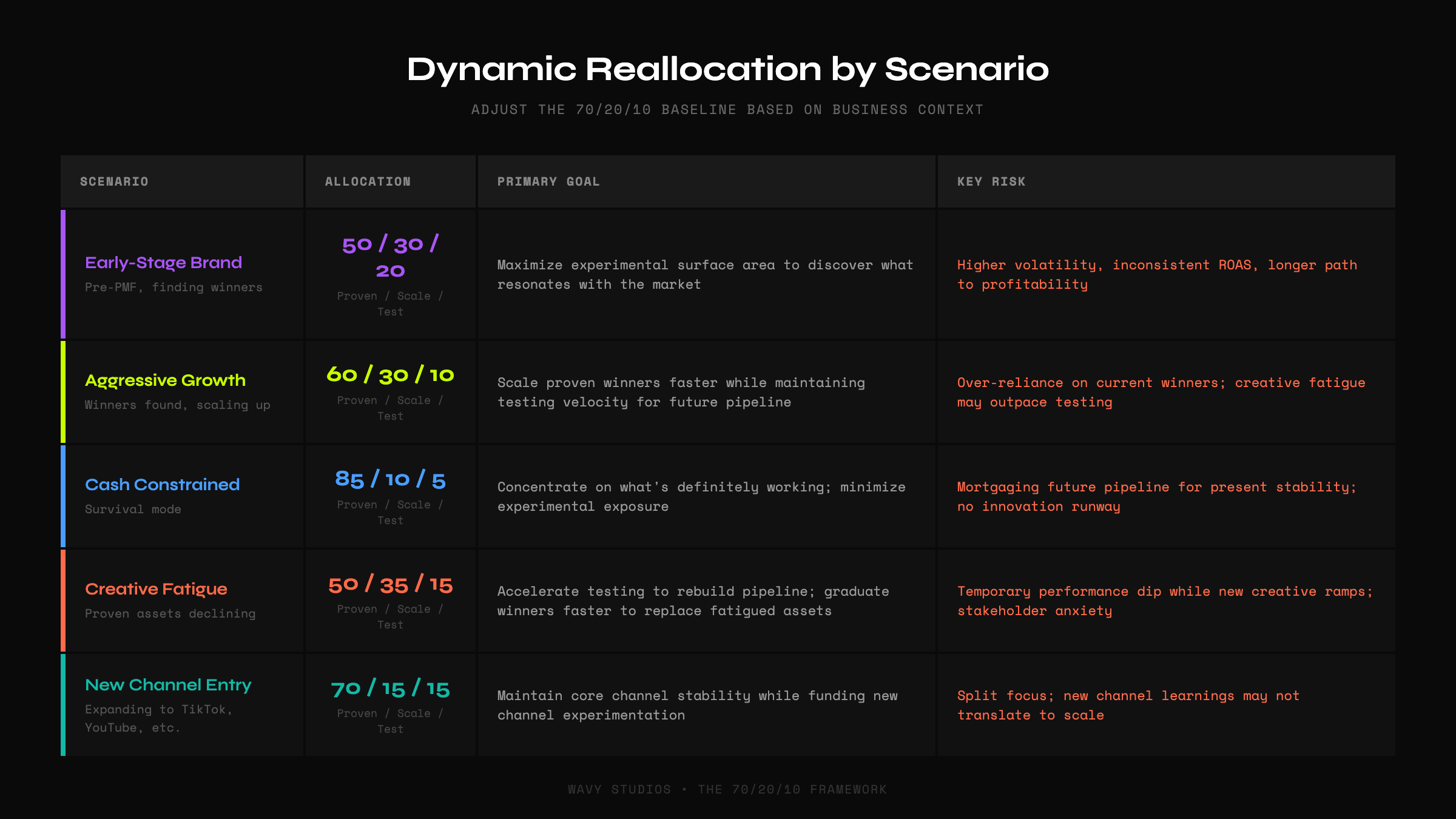 Budget allocation scenarios comparison table