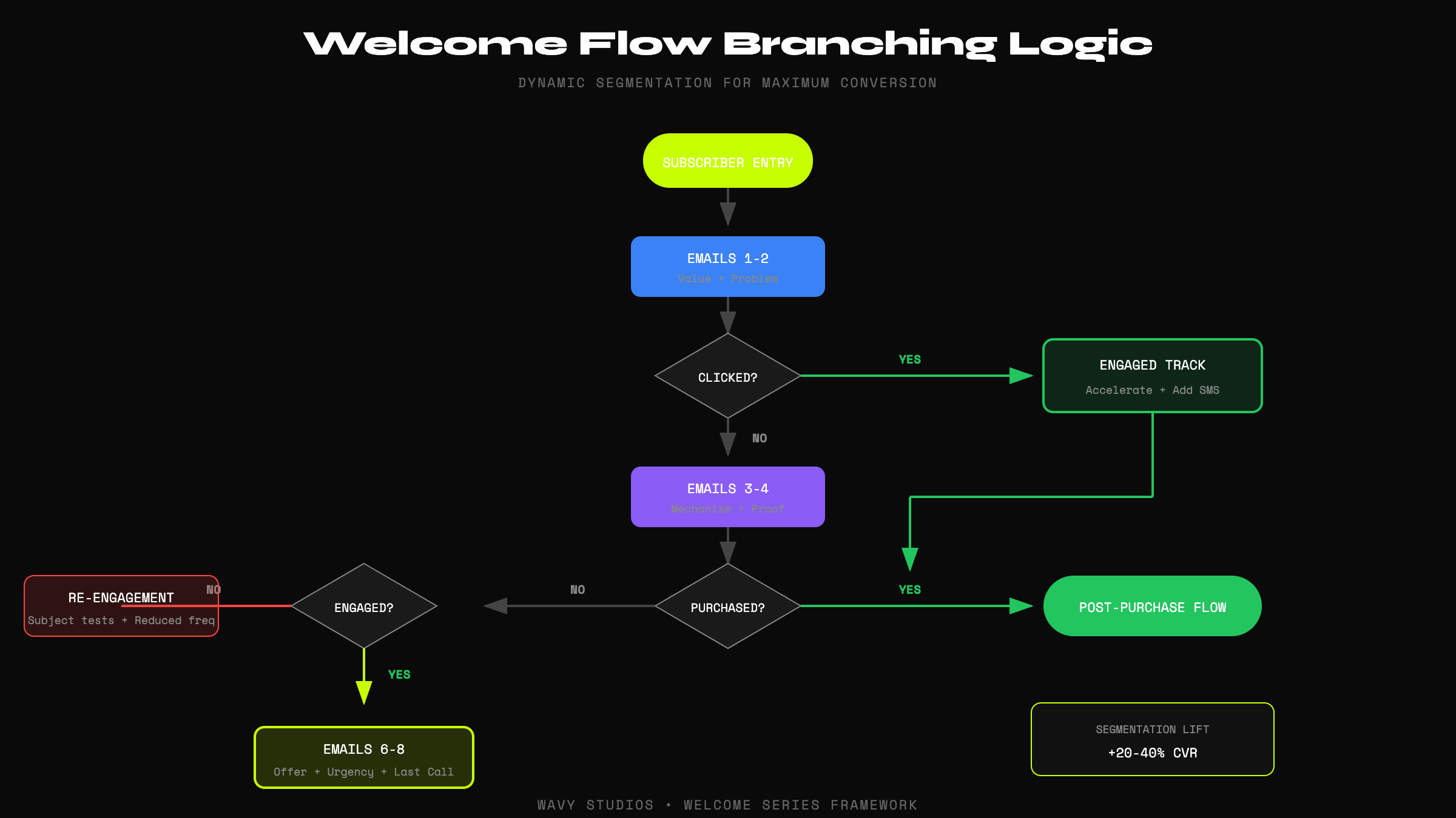 Welcome Flow Branching Logic