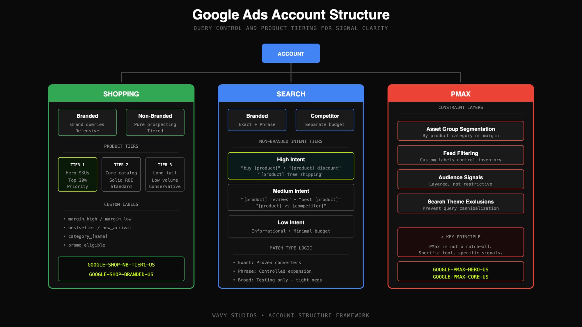 Google Ads Account Structure