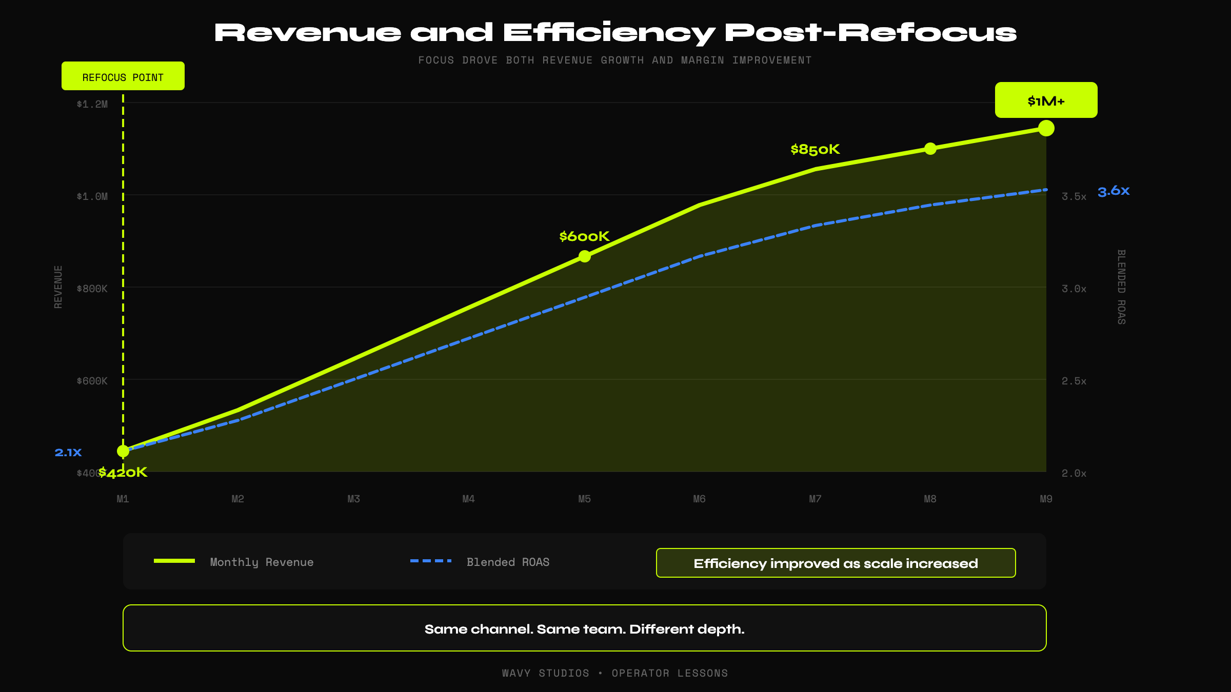 Revenue and Efficiency Post-Refocus