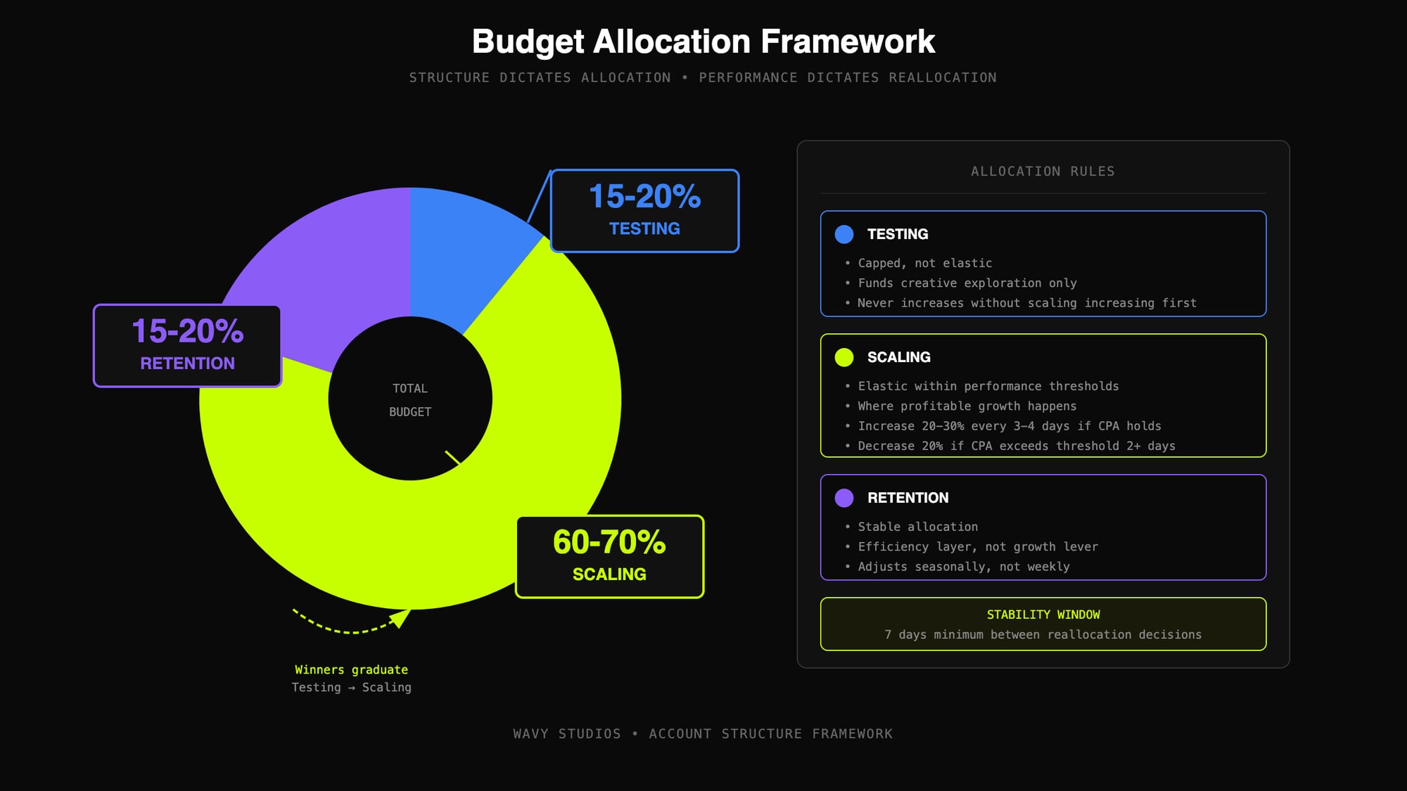 Budget Allocation Framework