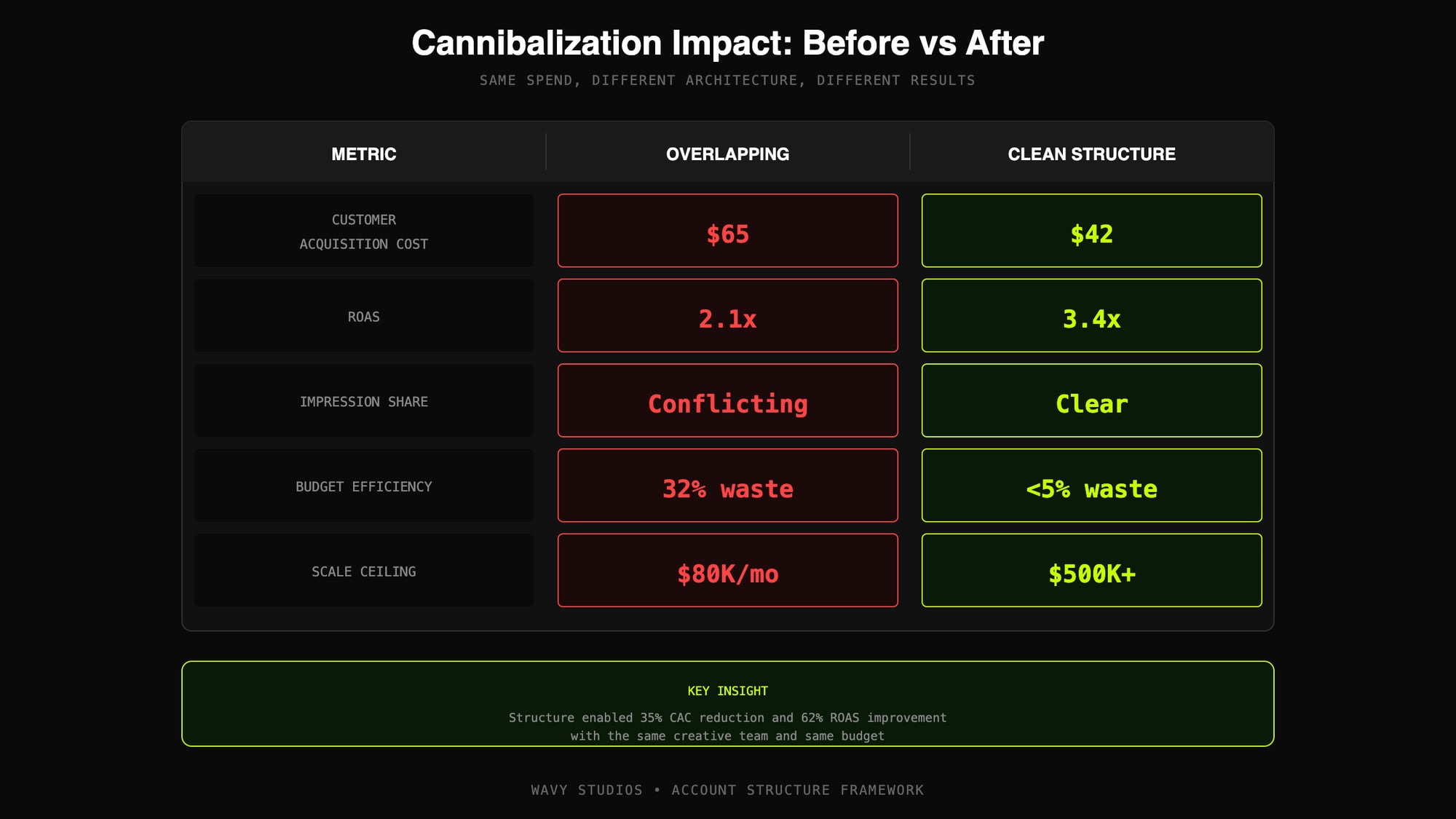 Cannibalization Impact Comparison