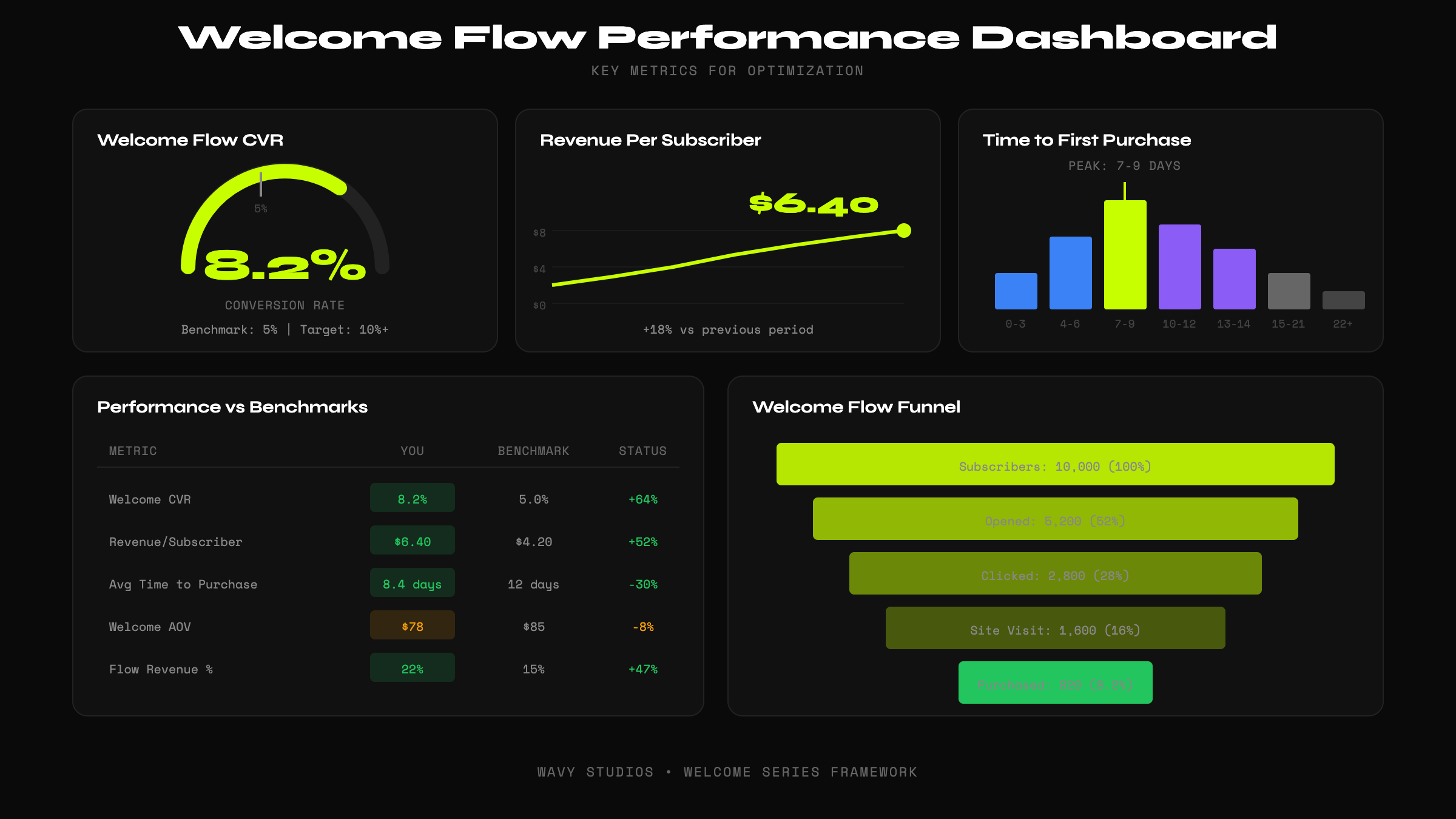 Welcome Flow Dashboard