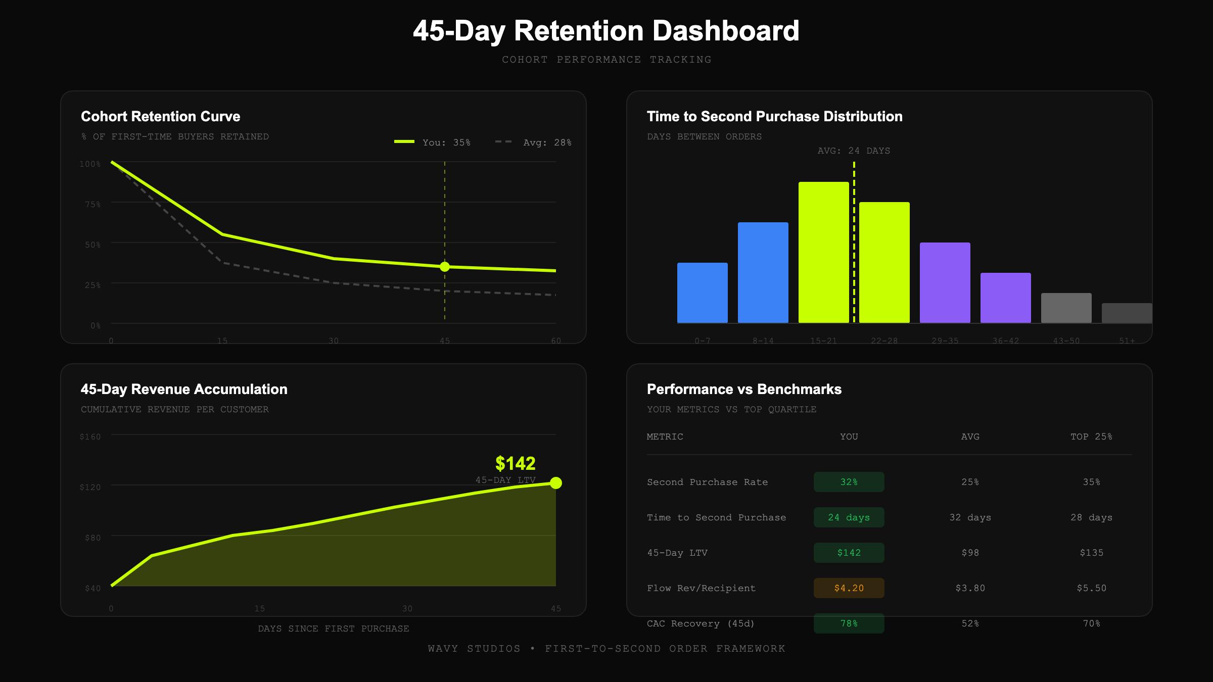 45-Day Retention Dashboard