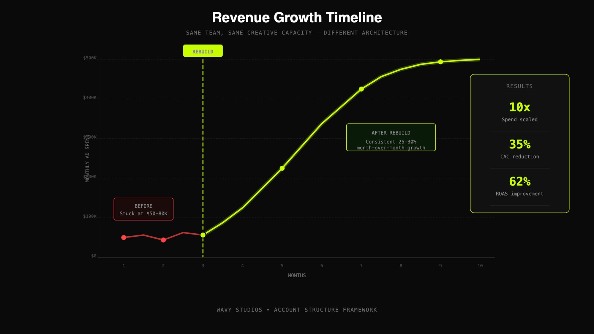 Revenue Growth Timeline