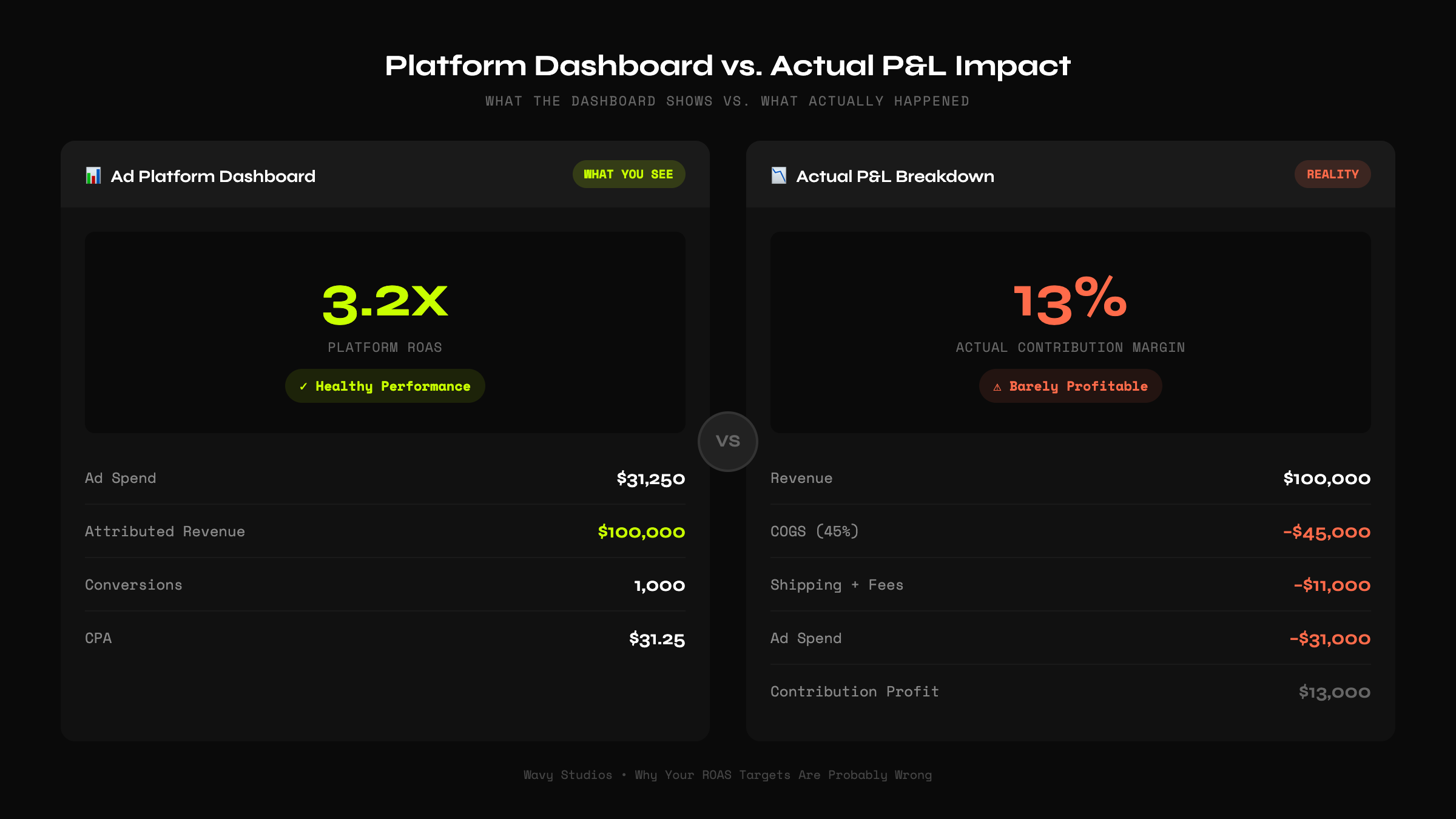 Platform Dashboard vs Actual P and L Impact