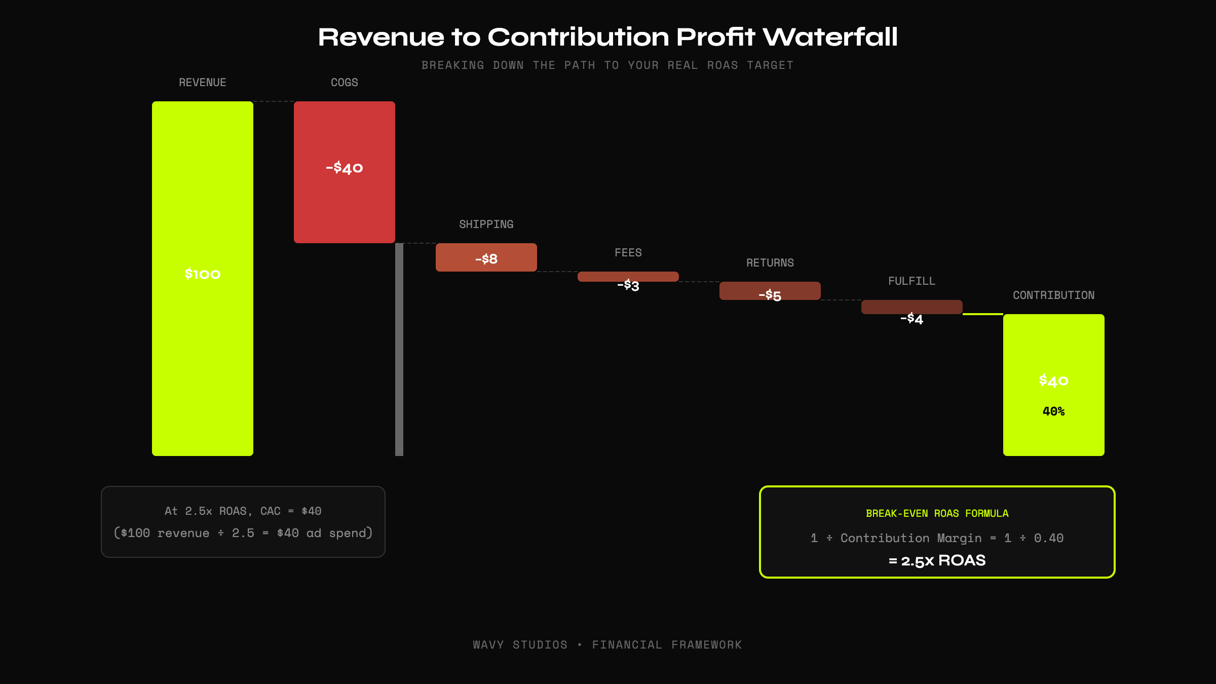 Revenue to Contribution Profit Waterfall